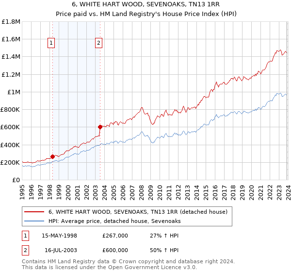 6, WHITE HART WOOD, SEVENOAKS, TN13 1RR: Price paid vs HM Land Registry's House Price Index