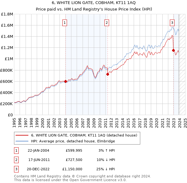 6, WHITE LION GATE, COBHAM, KT11 1AQ: Price paid vs HM Land Registry's House Price Index