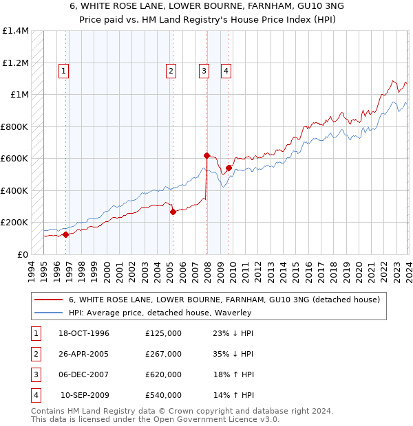 6, WHITE ROSE LANE, LOWER BOURNE, FARNHAM, GU10 3NG: Price paid vs HM Land Registry's House Price Index