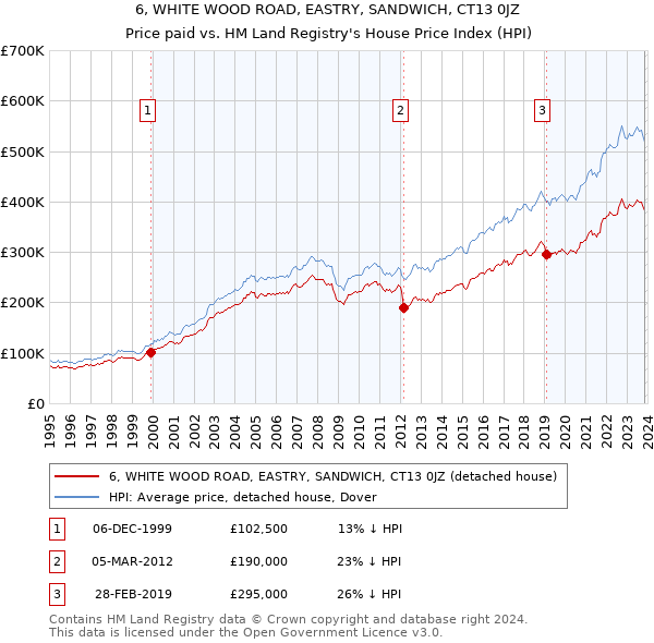 6, WHITE WOOD ROAD, EASTRY, SANDWICH, CT13 0JZ: Price paid vs HM Land Registry's House Price Index