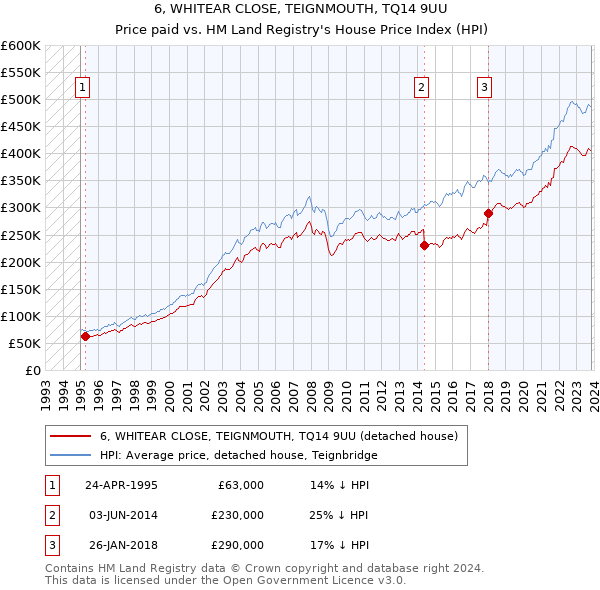 6, WHITEAR CLOSE, TEIGNMOUTH, TQ14 9UU: Price paid vs HM Land Registry's House Price Index