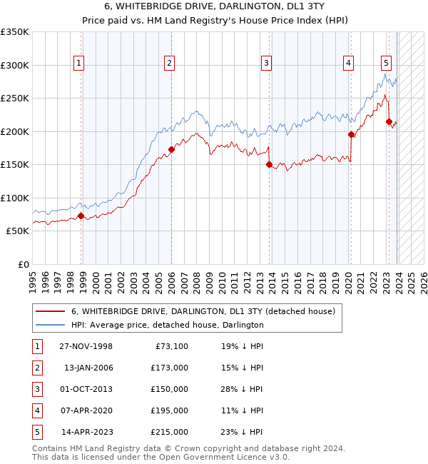 6, WHITEBRIDGE DRIVE, DARLINGTON, DL1 3TY: Price paid vs HM Land Registry's House Price Index