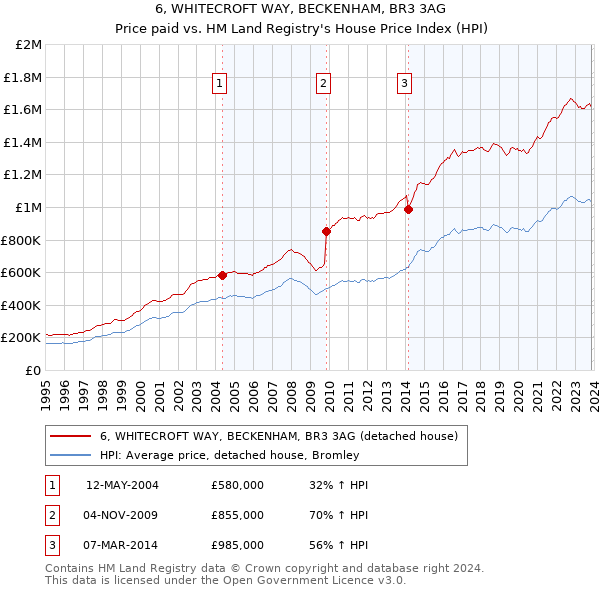 6, WHITECROFT WAY, BECKENHAM, BR3 3AG: Price paid vs HM Land Registry's House Price Index
