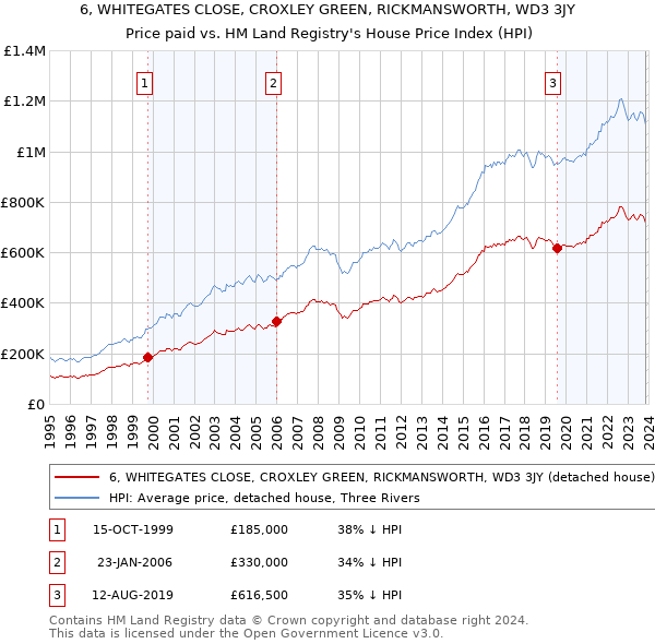 6, WHITEGATES CLOSE, CROXLEY GREEN, RICKMANSWORTH, WD3 3JY: Price paid vs HM Land Registry's House Price Index