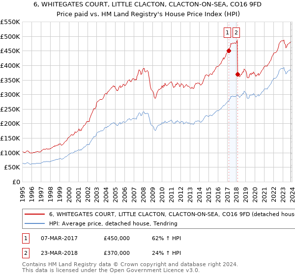 6, WHITEGATES COURT, LITTLE CLACTON, CLACTON-ON-SEA, CO16 9FD: Price paid vs HM Land Registry's House Price Index