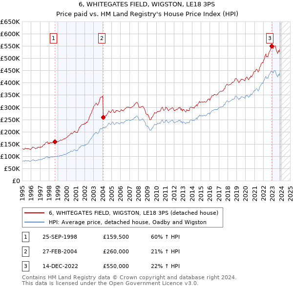 6, WHITEGATES FIELD, WIGSTON, LE18 3PS: Price paid vs HM Land Registry's House Price Index