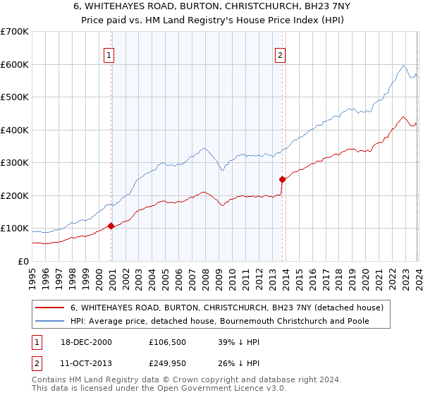 6, WHITEHAYES ROAD, BURTON, CHRISTCHURCH, BH23 7NY: Price paid vs HM Land Registry's House Price Index