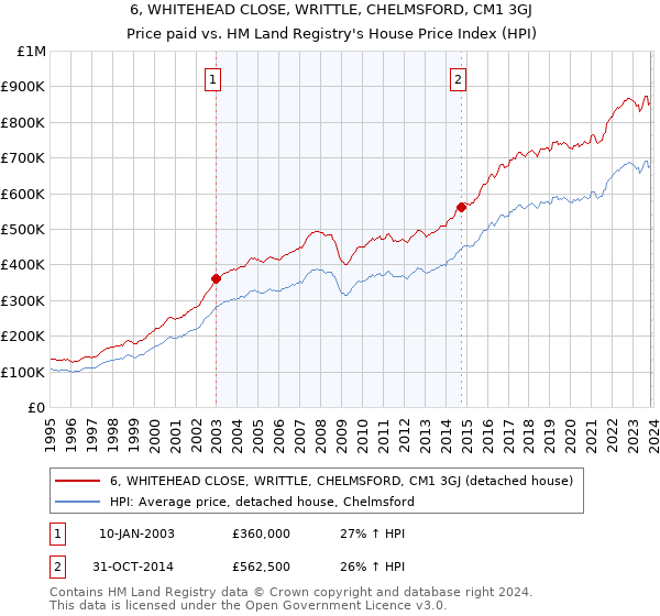6, WHITEHEAD CLOSE, WRITTLE, CHELMSFORD, CM1 3GJ: Price paid vs HM Land Registry's House Price Index