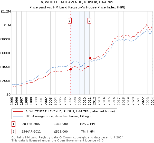 6, WHITEHEATH AVENUE, RUISLIP, HA4 7PS: Price paid vs HM Land Registry's House Price Index