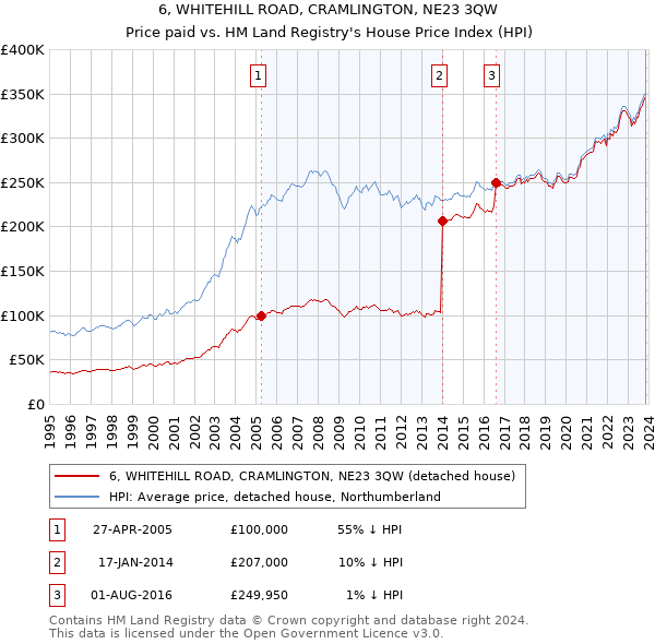 6, WHITEHILL ROAD, CRAMLINGTON, NE23 3QW: Price paid vs HM Land Registry's House Price Index