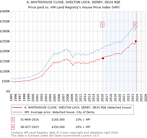 6, WHITEHOUSE CLOSE, SHELTON LOCK, DERBY, DE24 9QE: Price paid vs HM Land Registry's House Price Index