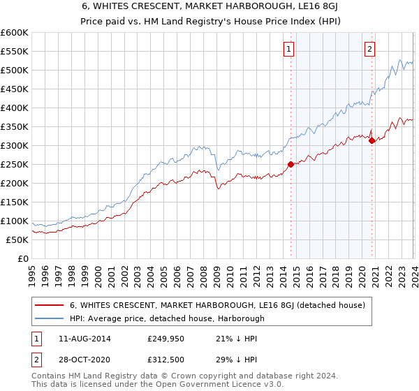 6, WHITES CRESCENT, MARKET HARBOROUGH, LE16 8GJ: Price paid vs HM Land Registry's House Price Index
