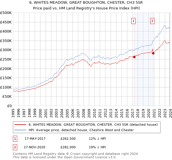 6, WHITES MEADOW, GREAT BOUGHTON, CHESTER, CH3 5SR: Price paid vs HM Land Registry's House Price Index