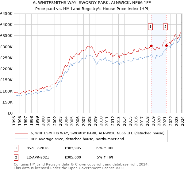 6, WHITESMITHS WAY, SWORDY PARK, ALNWICK, NE66 1FE: Price paid vs HM Land Registry's House Price Index