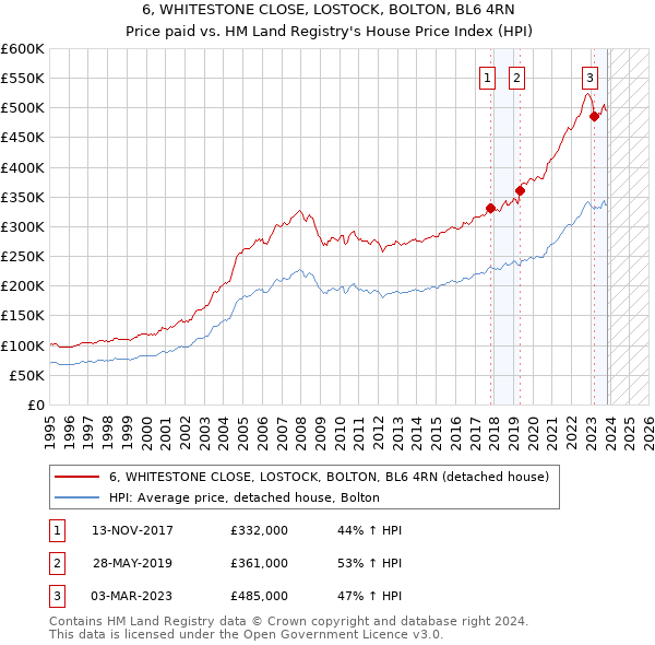 6, WHITESTONE CLOSE, LOSTOCK, BOLTON, BL6 4RN: Price paid vs HM Land Registry's House Price Index