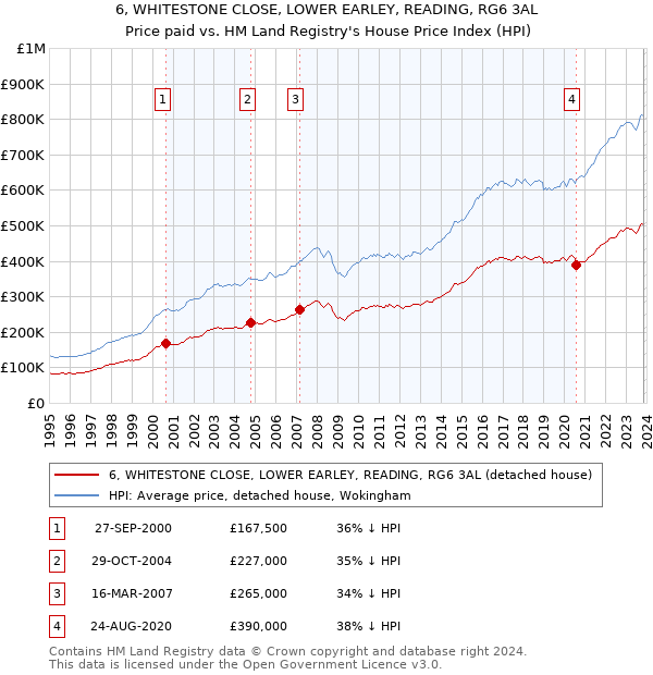 6, WHITESTONE CLOSE, LOWER EARLEY, READING, RG6 3AL: Price paid vs HM Land Registry's House Price Index
