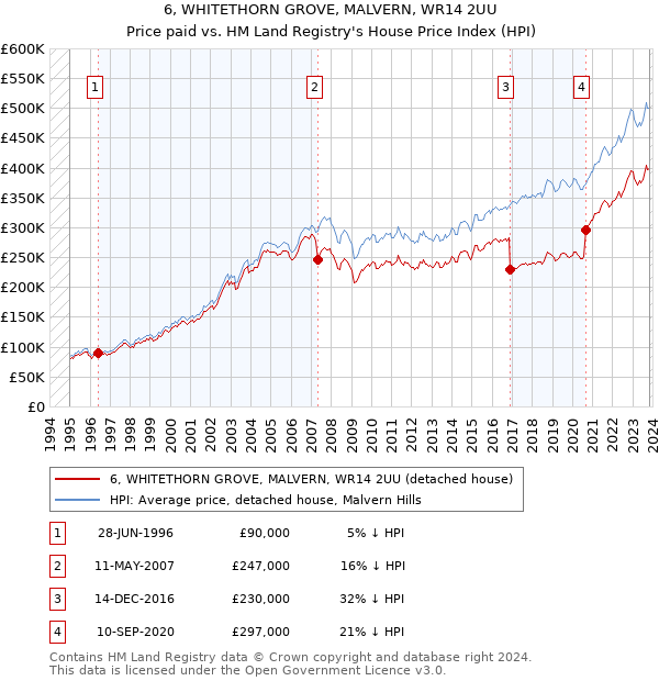 6, WHITETHORN GROVE, MALVERN, WR14 2UU: Price paid vs HM Land Registry's House Price Index