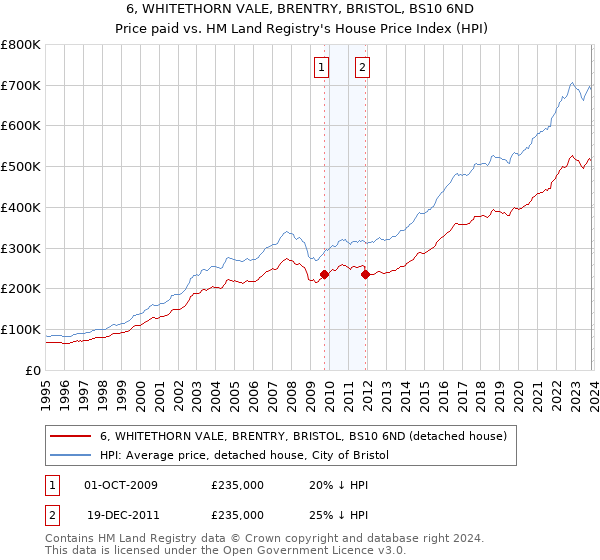 6, WHITETHORN VALE, BRENTRY, BRISTOL, BS10 6ND: Price paid vs HM Land Registry's House Price Index
