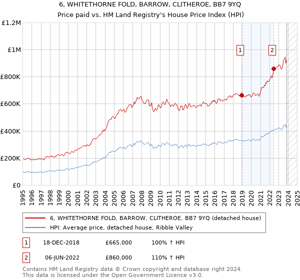 6, WHITETHORNE FOLD, BARROW, CLITHEROE, BB7 9YQ: Price paid vs HM Land Registry's House Price Index