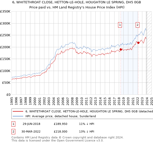 6, WHITETHROAT CLOSE, HETTON-LE-HOLE, HOUGHTON LE SPRING, DH5 0GB: Price paid vs HM Land Registry's House Price Index