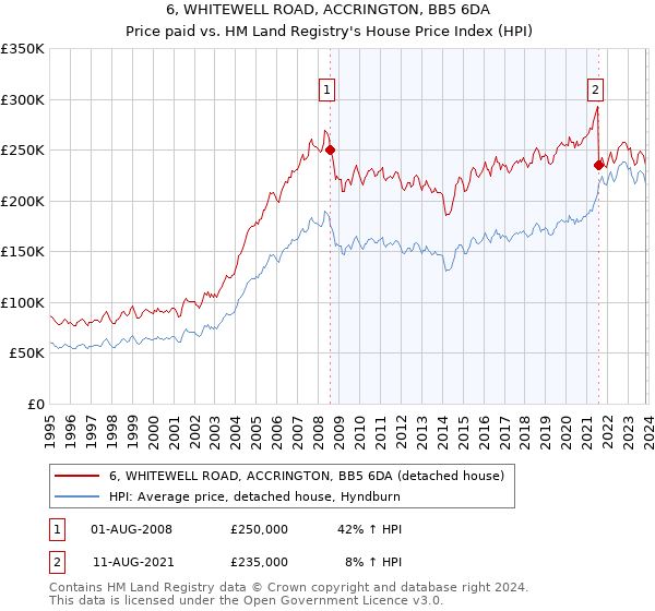 6, WHITEWELL ROAD, ACCRINGTON, BB5 6DA: Price paid vs HM Land Registry's House Price Index