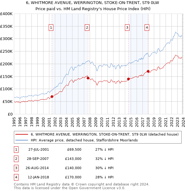 6, WHITMORE AVENUE, WERRINGTON, STOKE-ON-TRENT, ST9 0LW: Price paid vs HM Land Registry's House Price Index