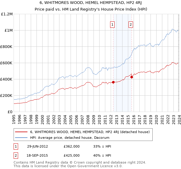 6, WHITMORES WOOD, HEMEL HEMPSTEAD, HP2 4RJ: Price paid vs HM Land Registry's House Price Index