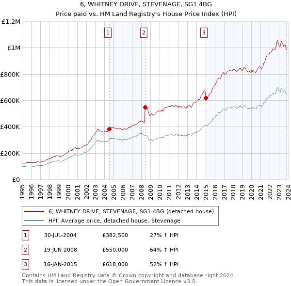 6, WHITNEY DRIVE, STEVENAGE, SG1 4BG: Price paid vs HM Land Registry's House Price Index