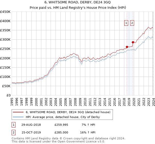 6, WHITSOME ROAD, DERBY, DE24 3GQ: Price paid vs HM Land Registry's House Price Index