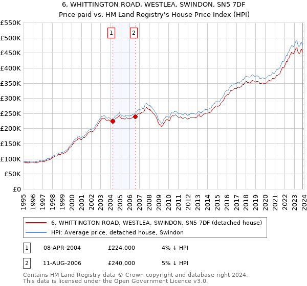 6, WHITTINGTON ROAD, WESTLEA, SWINDON, SN5 7DF: Price paid vs HM Land Registry's House Price Index