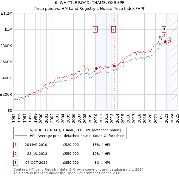 6, WHITTLE ROAD, THAME, OX9 3PF: Price paid vs HM Land Registry's House Price Index