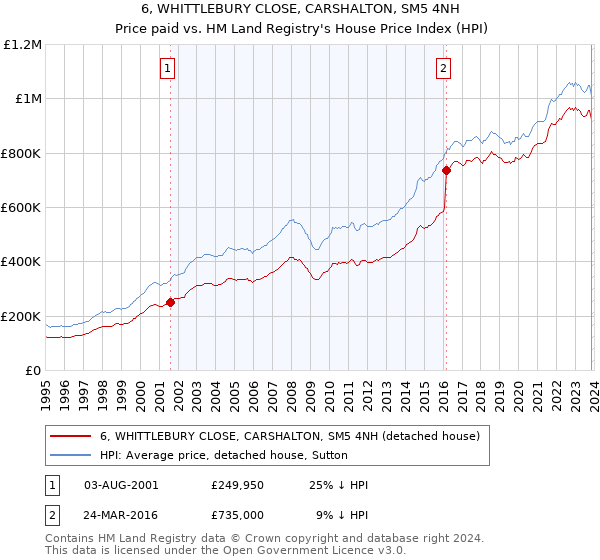 6, WHITTLEBURY CLOSE, CARSHALTON, SM5 4NH: Price paid vs HM Land Registry's House Price Index