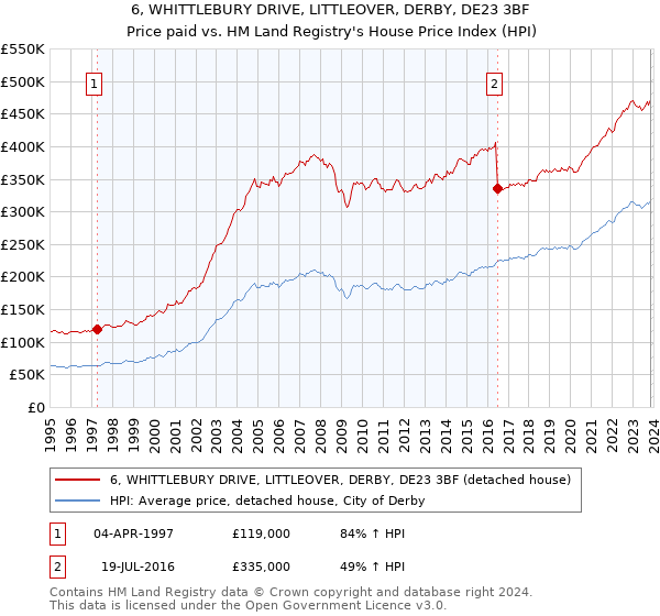 6, WHITTLEBURY DRIVE, LITTLEOVER, DERBY, DE23 3BF: Price paid vs HM Land Registry's House Price Index