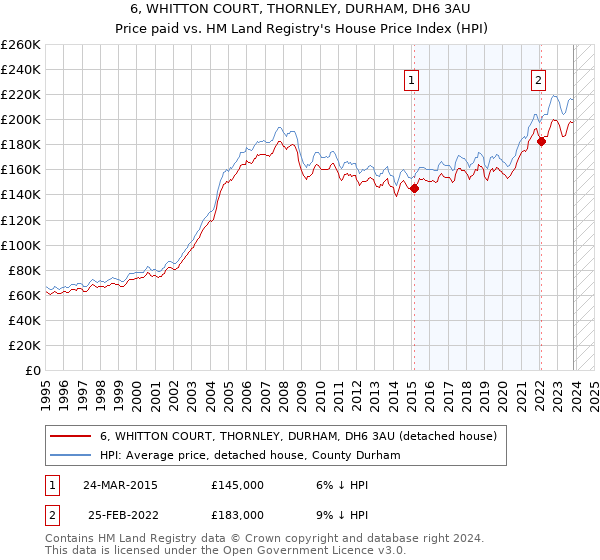 6, WHITTON COURT, THORNLEY, DURHAM, DH6 3AU: Price paid vs HM Land Registry's House Price Index