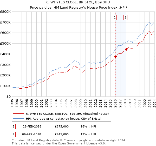 6, WHYTES CLOSE, BRISTOL, BS9 3HU: Price paid vs HM Land Registry's House Price Index