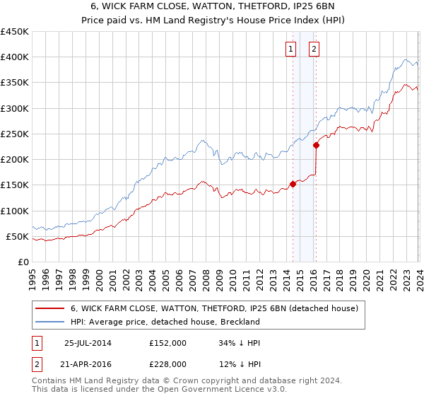 6, WICK FARM CLOSE, WATTON, THETFORD, IP25 6BN: Price paid vs HM Land Registry's House Price Index