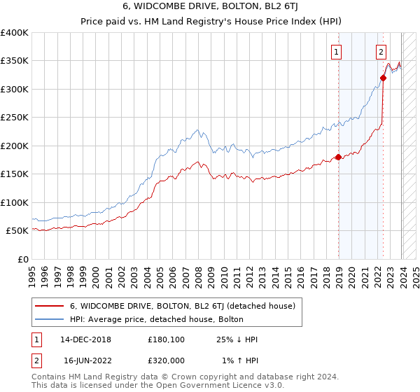 6, WIDCOMBE DRIVE, BOLTON, BL2 6TJ: Price paid vs HM Land Registry's House Price Index