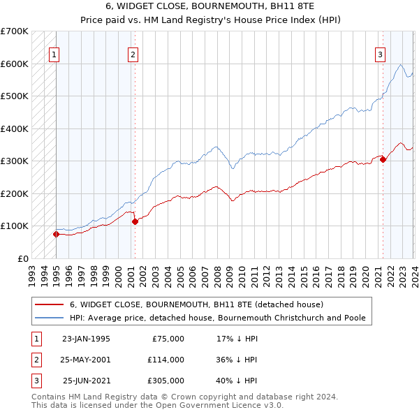 6, WIDGET CLOSE, BOURNEMOUTH, BH11 8TE: Price paid vs HM Land Registry's House Price Index