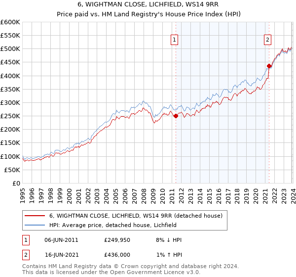 6, WIGHTMAN CLOSE, LICHFIELD, WS14 9RR: Price paid vs HM Land Registry's House Price Index
