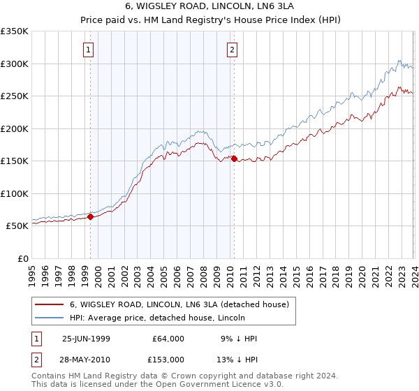 6, WIGSLEY ROAD, LINCOLN, LN6 3LA: Price paid vs HM Land Registry's House Price Index
