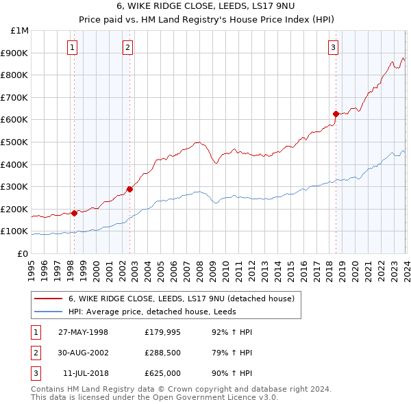 6, WIKE RIDGE CLOSE, LEEDS, LS17 9NU: Price paid vs HM Land Registry's House Price Index