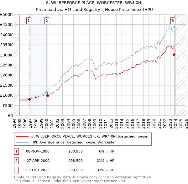 6, WILBERFORCE PLACE, WORCESTER, WR4 0NJ: Price paid vs HM Land Registry's House Price Index