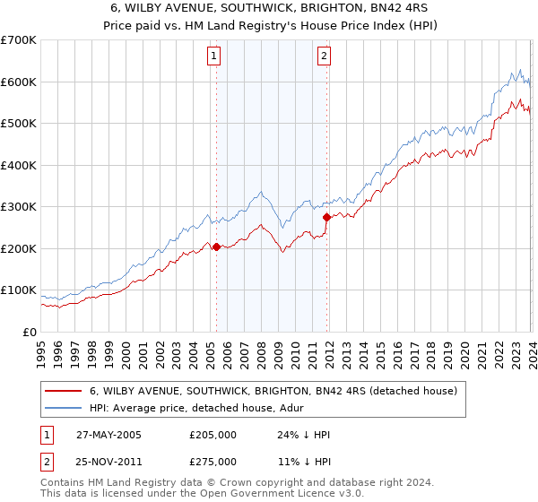 6, WILBY AVENUE, SOUTHWICK, BRIGHTON, BN42 4RS: Price paid vs HM Land Registry's House Price Index