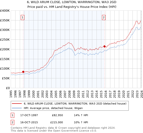 6, WILD ARUM CLOSE, LOWTON, WARRINGTON, WA3 2GD: Price paid vs HM Land Registry's House Price Index