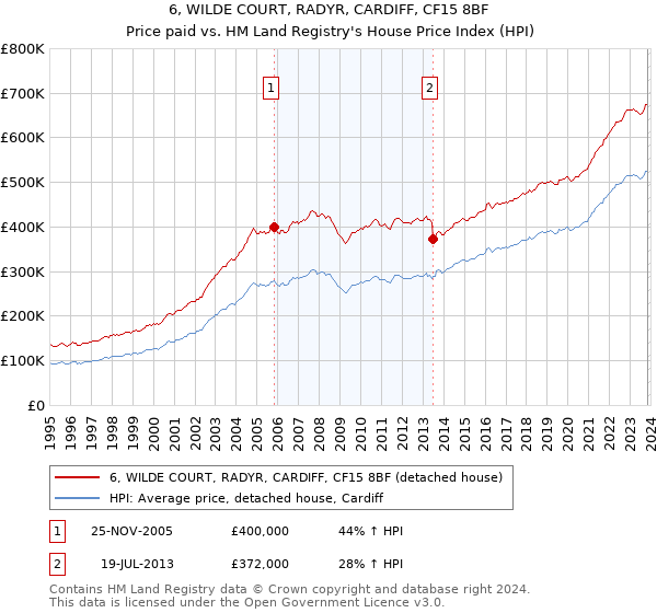 6, WILDE COURT, RADYR, CARDIFF, CF15 8BF: Price paid vs HM Land Registry's House Price Index