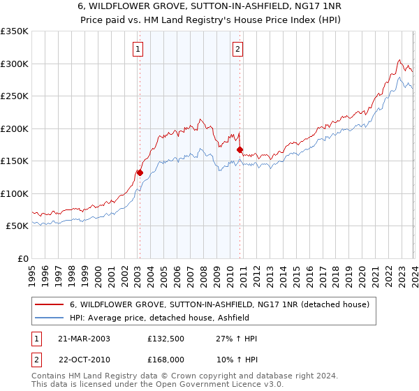 6, WILDFLOWER GROVE, SUTTON-IN-ASHFIELD, NG17 1NR: Price paid vs HM Land Registry's House Price Index