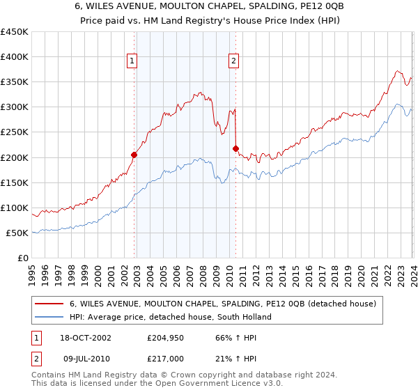 6, WILES AVENUE, MOULTON CHAPEL, SPALDING, PE12 0QB: Price paid vs HM Land Registry's House Price Index