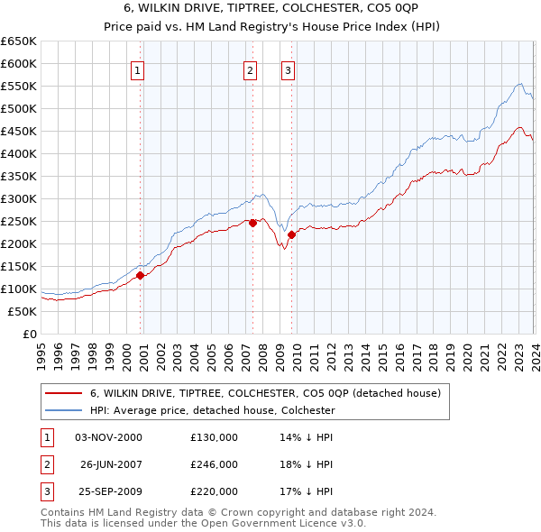6, WILKIN DRIVE, TIPTREE, COLCHESTER, CO5 0QP: Price paid vs HM Land Registry's House Price Index
