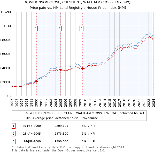 6, WILKINSON CLOSE, CHESHUNT, WALTHAM CROSS, EN7 6WQ: Price paid vs HM Land Registry's House Price Index