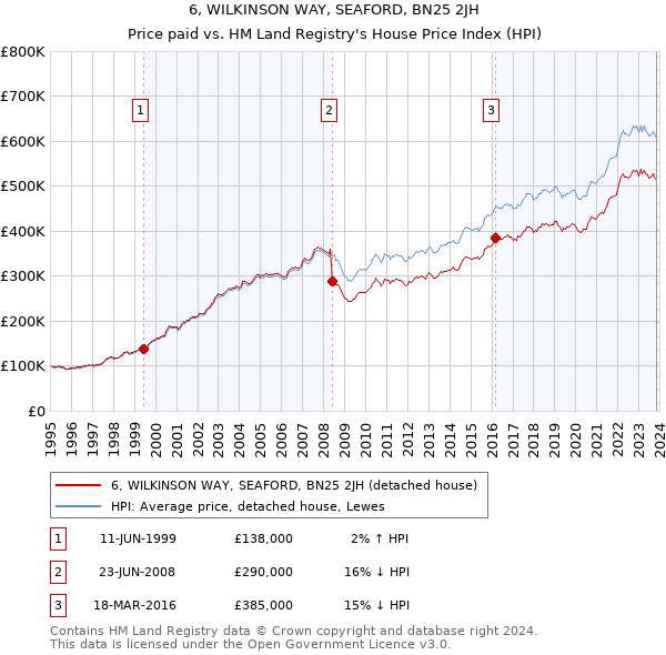 6, WILKINSON WAY, SEAFORD, BN25 2JH: Price paid vs HM Land Registry's House Price Index